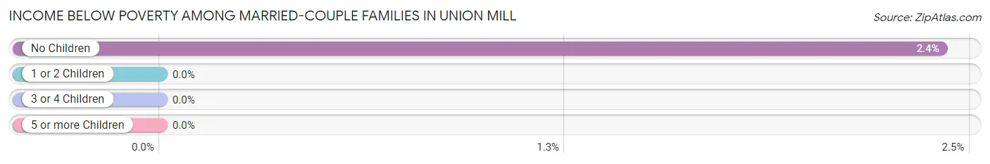 Income Below Poverty Among Married-Couple Families in Union Mill