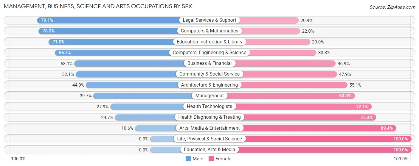 Management, Business, Science and Arts Occupations by Sex in Union Mill