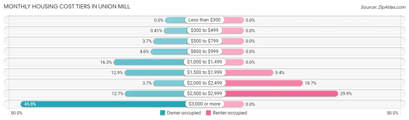 Monthly Housing Cost Tiers in Union Mill