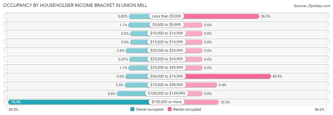Occupancy by Householder Income Bracket in Union Mill