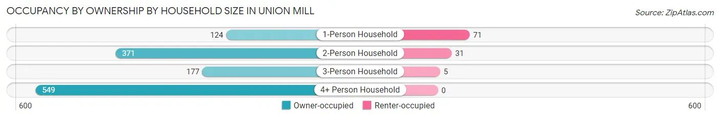Occupancy by Ownership by Household Size in Union Mill