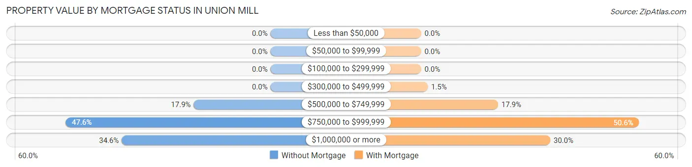 Property Value by Mortgage Status in Union Mill