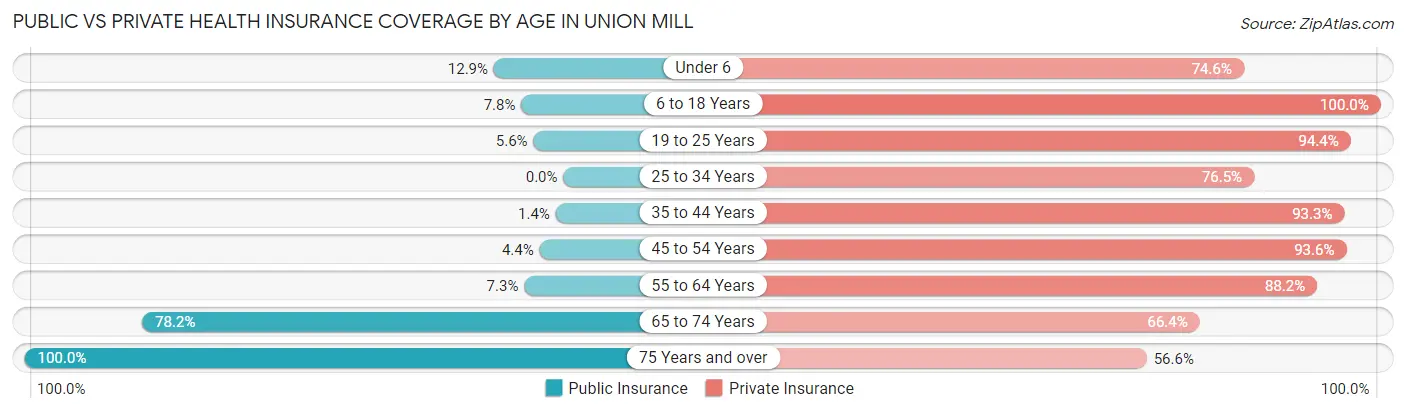 Public vs Private Health Insurance Coverage by Age in Union Mill