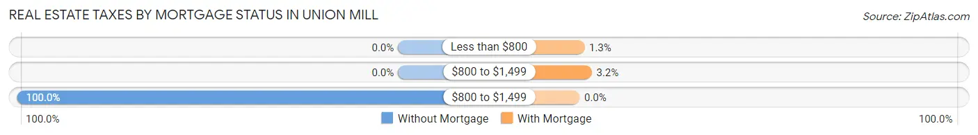 Real Estate Taxes by Mortgage Status in Union Mill