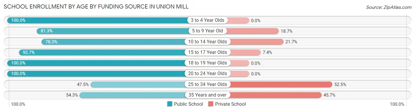 School Enrollment by Age by Funding Source in Union Mill