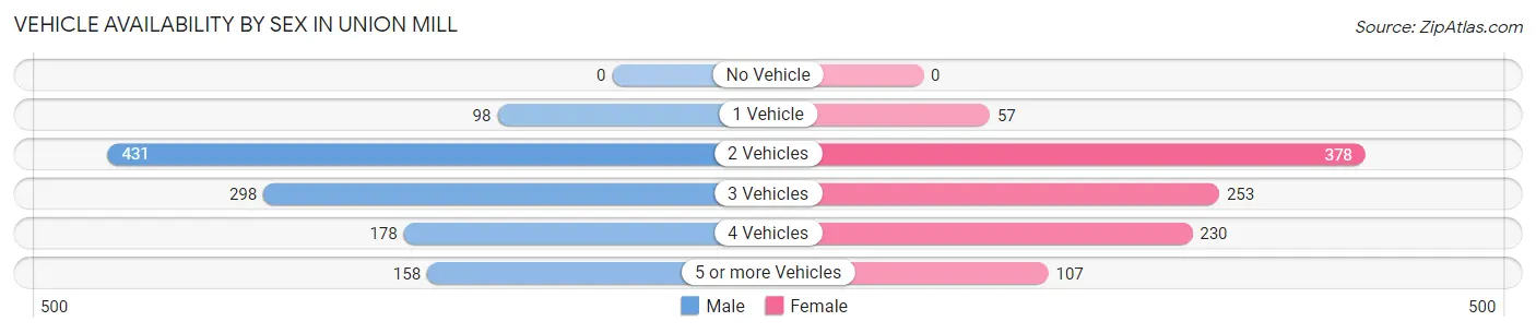 Vehicle Availability by Sex in Union Mill