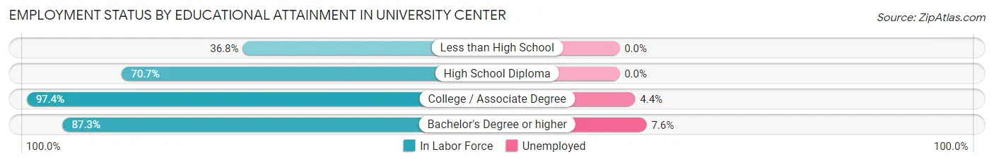 Employment Status by Educational Attainment in University Center