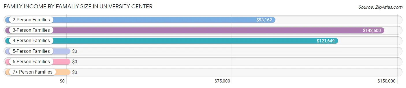 Family Income by Famaliy Size in University Center