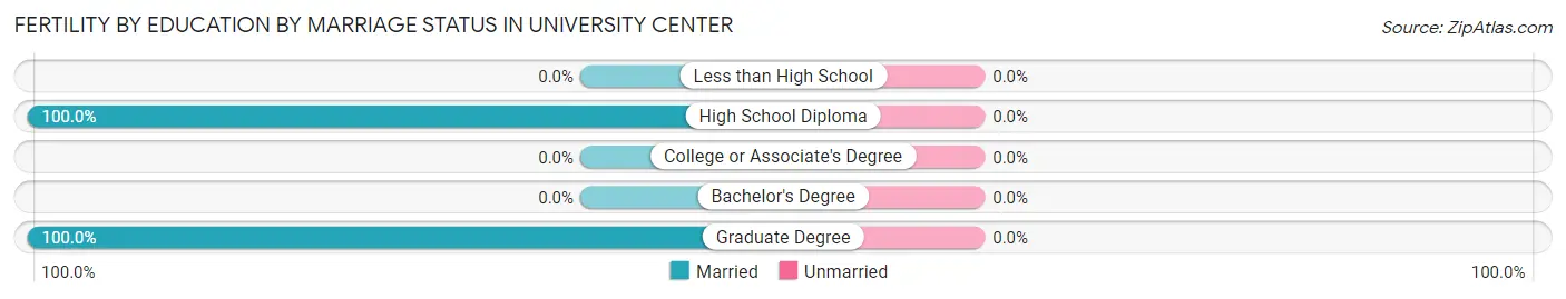 Female Fertility by Education by Marriage Status in University Center