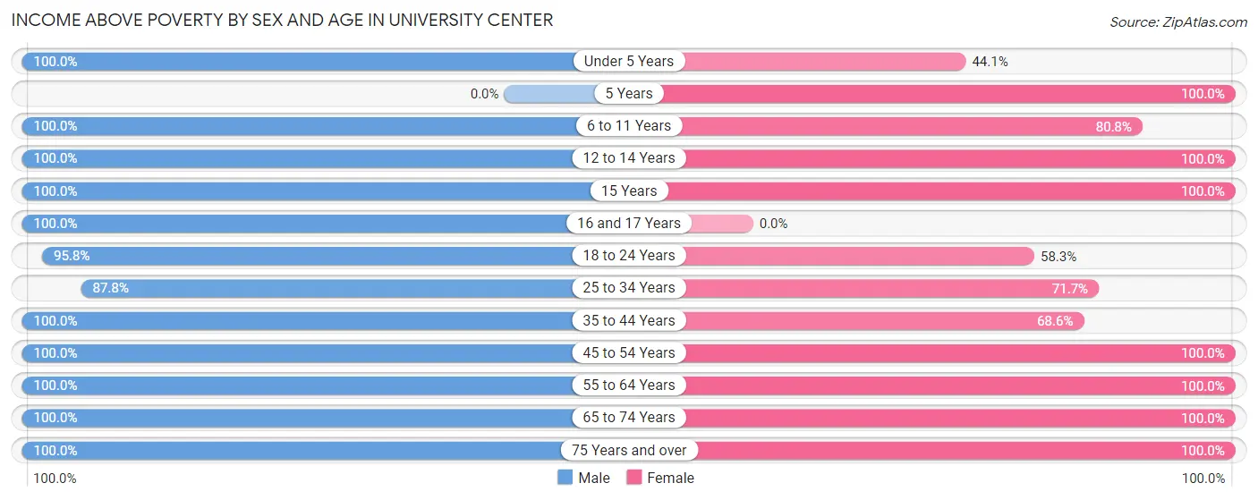 Income Above Poverty by Sex and Age in University Center