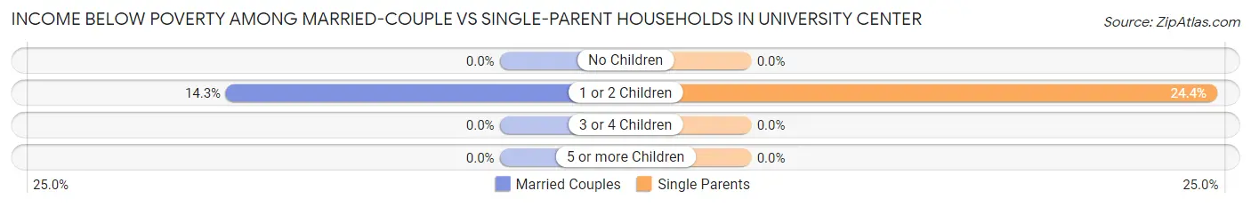 Income Below Poverty Among Married-Couple vs Single-Parent Households in University Center