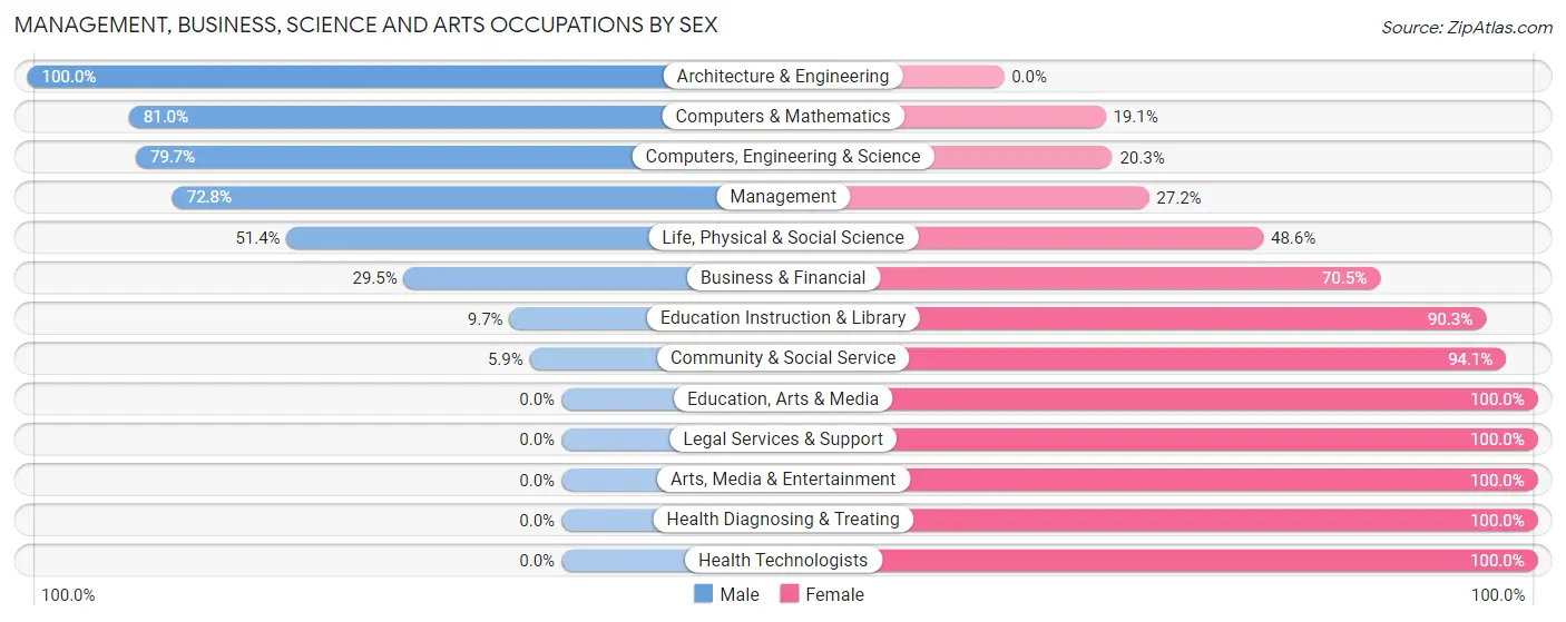 Management, Business, Science and Arts Occupations by Sex in University Center
