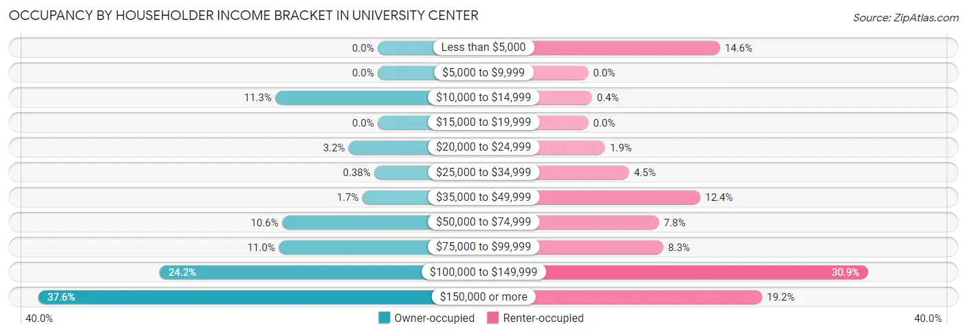 Occupancy by Householder Income Bracket in University Center
