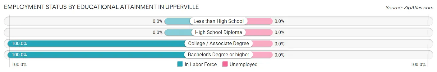 Employment Status by Educational Attainment in Upperville