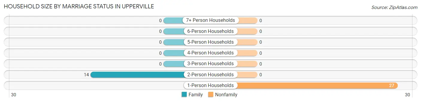 Household Size by Marriage Status in Upperville