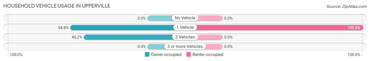 Household Vehicle Usage in Upperville