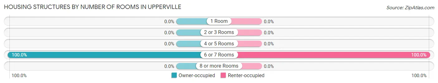 Housing Structures by Number of Rooms in Upperville