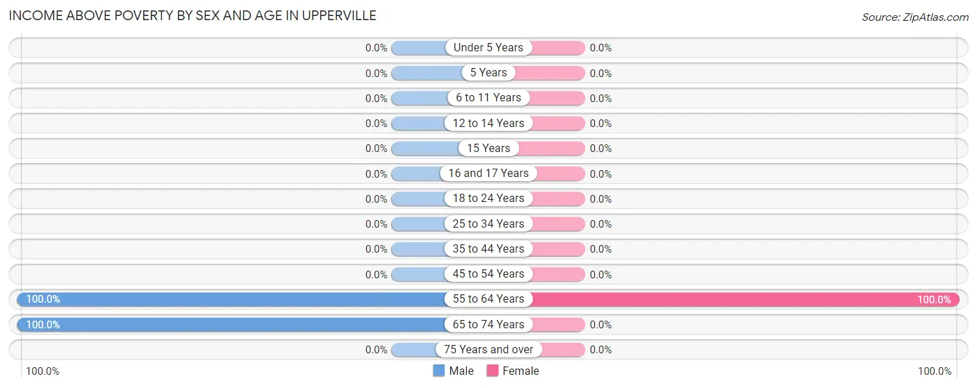 Income Above Poverty by Sex and Age in Upperville