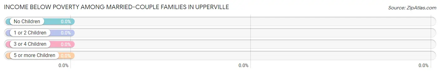 Income Below Poverty Among Married-Couple Families in Upperville