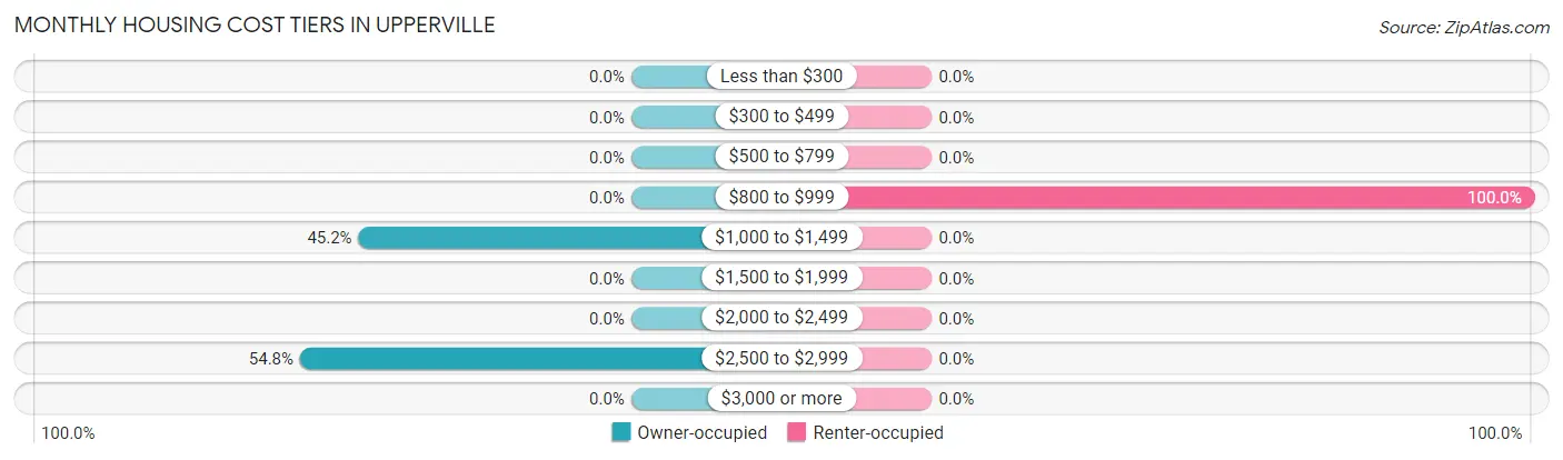 Monthly Housing Cost Tiers in Upperville