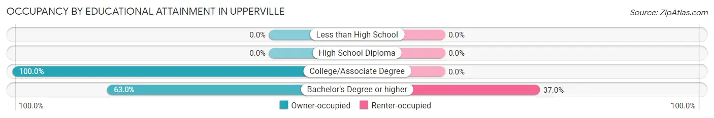 Occupancy by Educational Attainment in Upperville