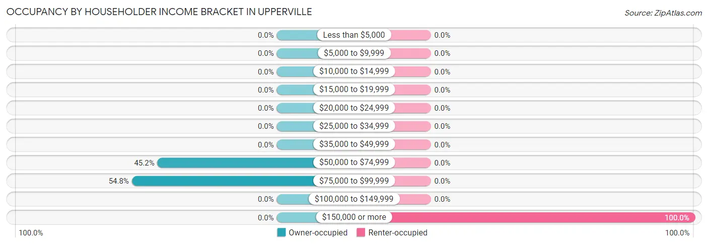 Occupancy by Householder Income Bracket in Upperville