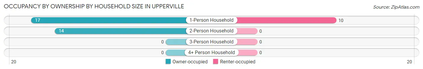 Occupancy by Ownership by Household Size in Upperville
