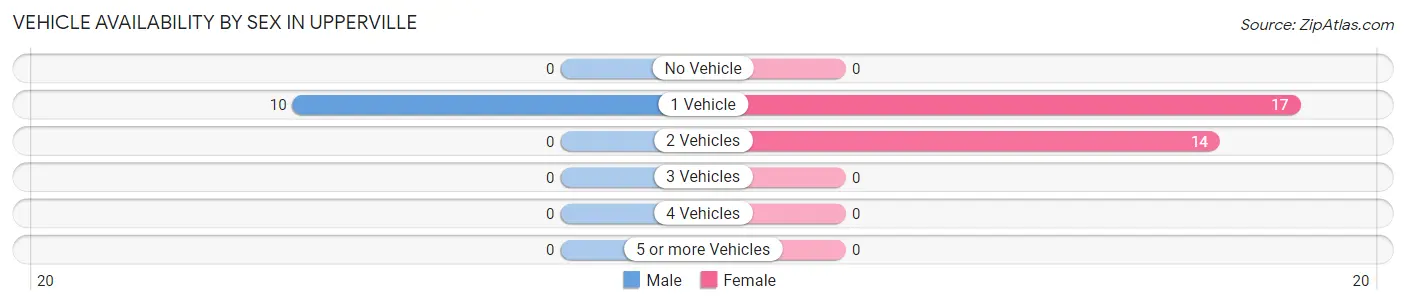 Vehicle Availability by Sex in Upperville