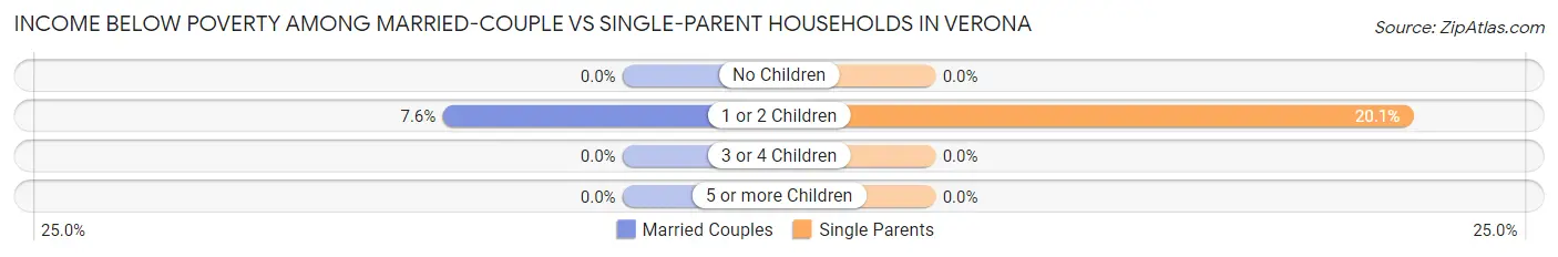 Income Below Poverty Among Married-Couple vs Single-Parent Households in Verona