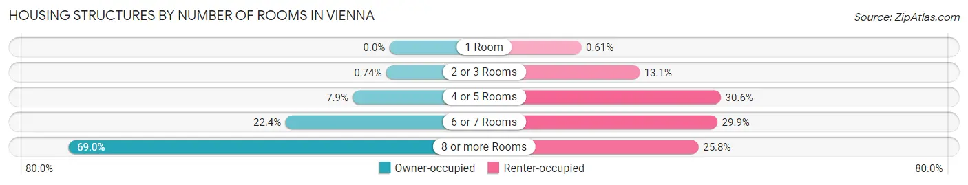 Housing Structures by Number of Rooms in Vienna