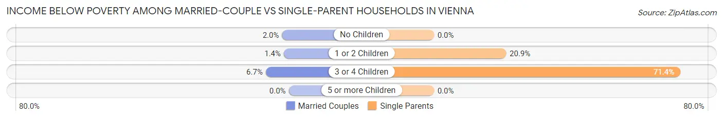 Income Below Poverty Among Married-Couple vs Single-Parent Households in Vienna