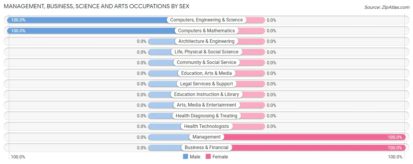 Management, Business, Science and Arts Occupations by Sex in Villa Heights