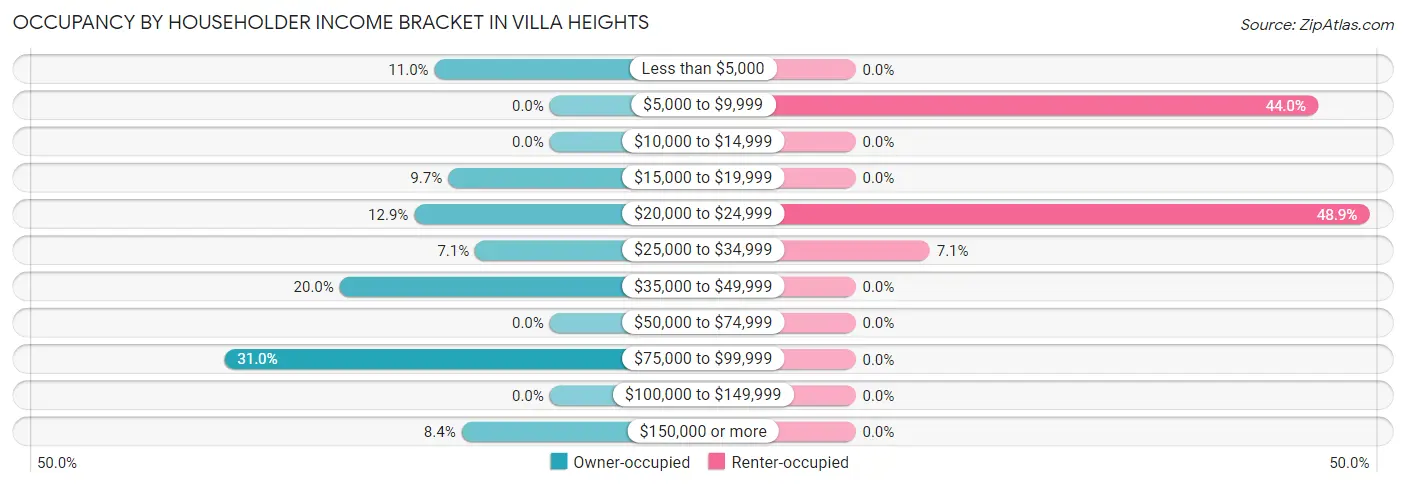 Occupancy by Householder Income Bracket in Villa Heights