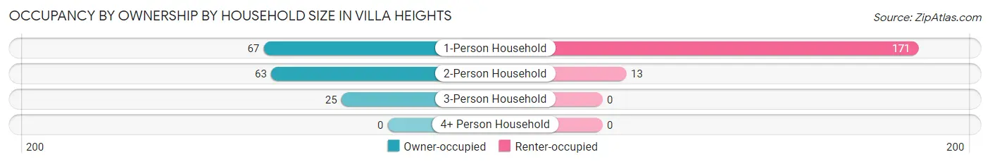 Occupancy by Ownership by Household Size in Villa Heights