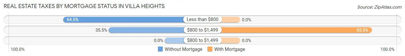 Real Estate Taxes by Mortgage Status in Villa Heights
