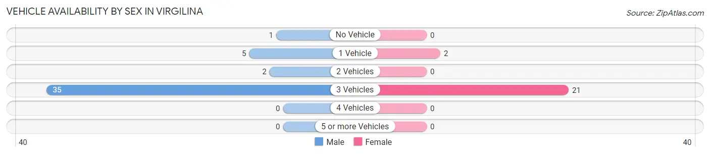 Vehicle Availability by Sex in Virgilina
