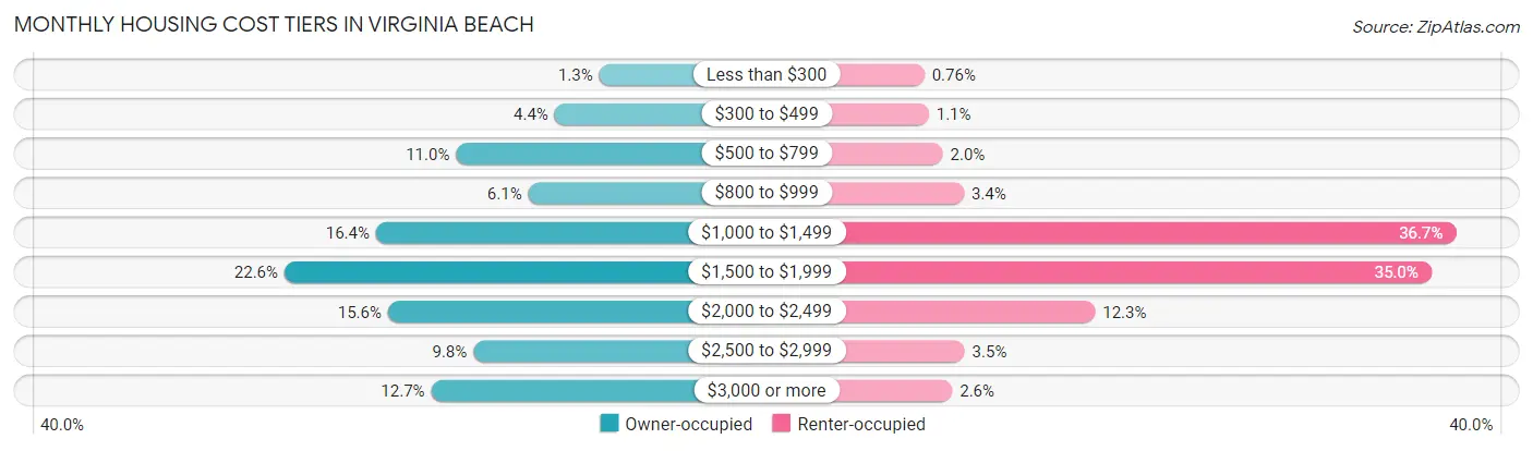 Monthly Housing Cost Tiers in Virginia Beach
