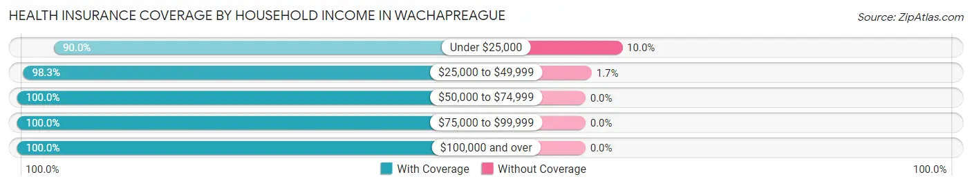 Health Insurance Coverage by Household Income in Wachapreague