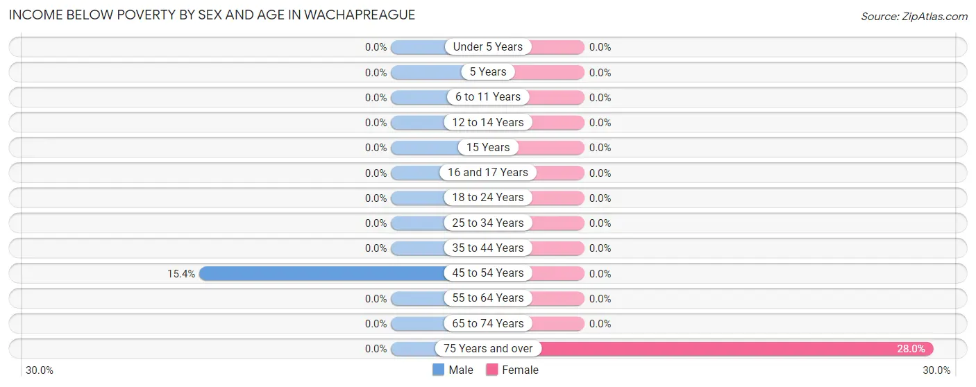 Income Below Poverty by Sex and Age in Wachapreague