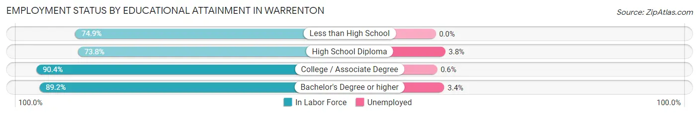 Employment Status by Educational Attainment in Warrenton