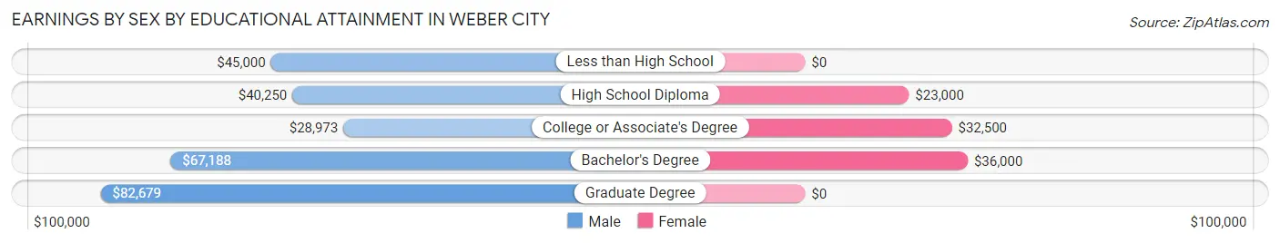 Earnings by Sex by Educational Attainment in Weber City