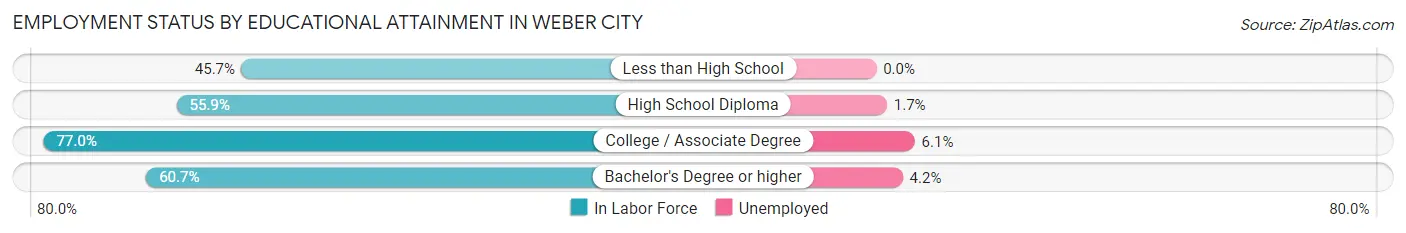 Employment Status by Educational Attainment in Weber City