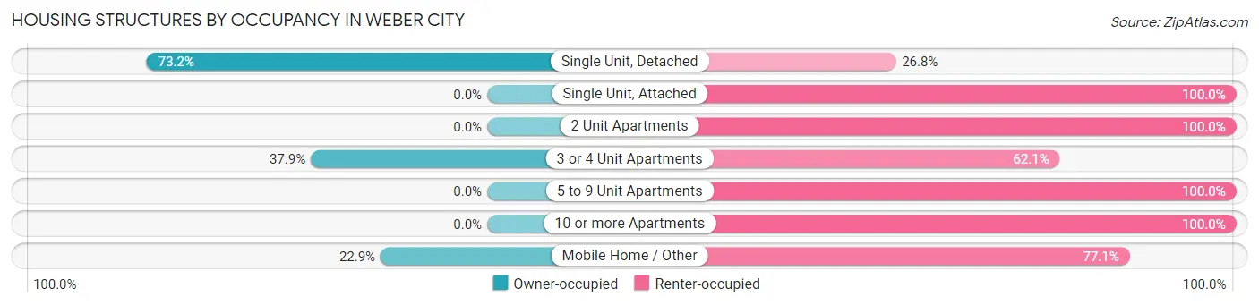Housing Structures by Occupancy in Weber City