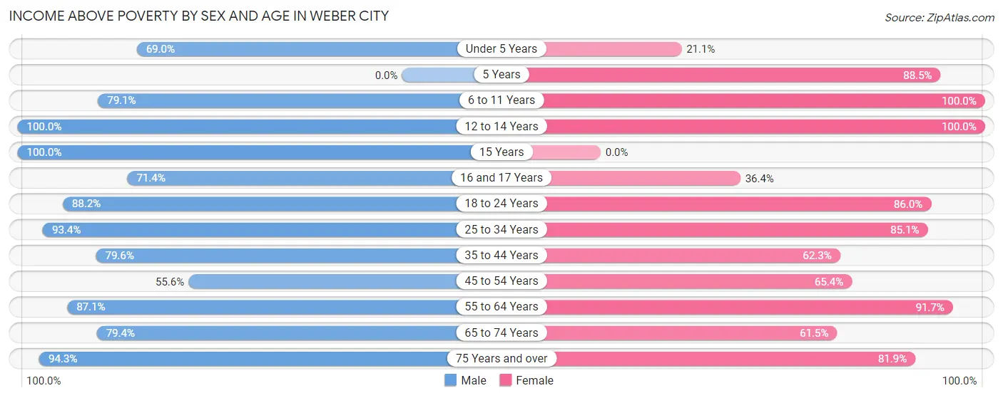 Income Above Poverty by Sex and Age in Weber City