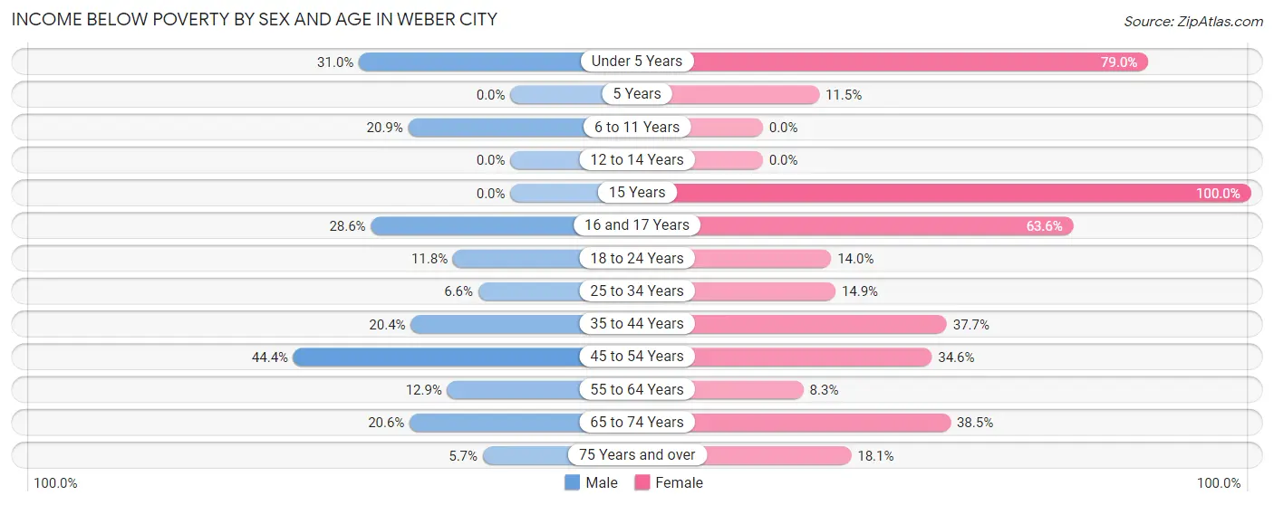 Income Below Poverty by Sex and Age in Weber City