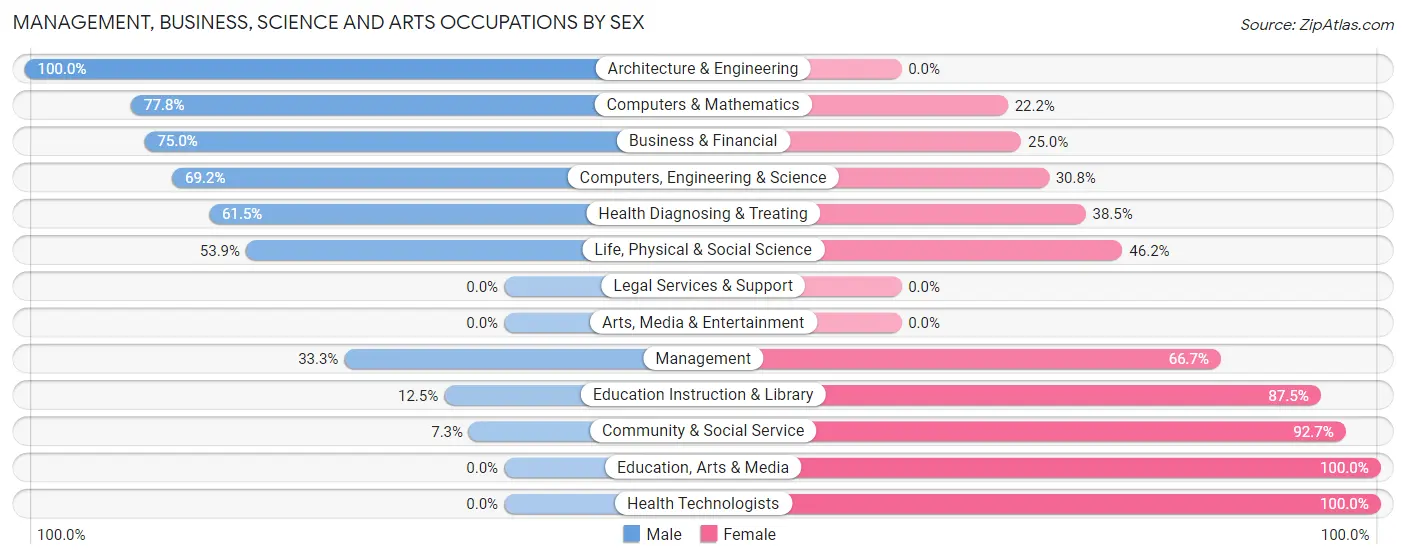 Management, Business, Science and Arts Occupations by Sex in Weber City