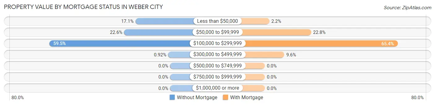 Property Value by Mortgage Status in Weber City