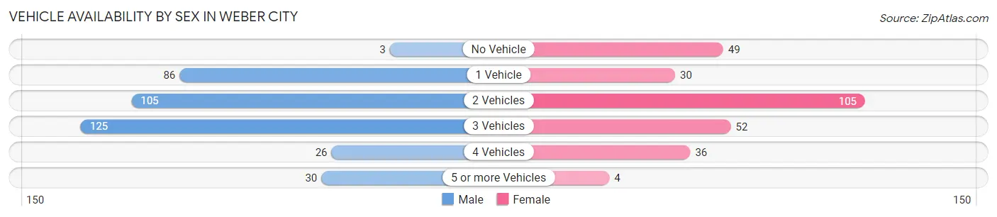 Vehicle Availability by Sex in Weber City