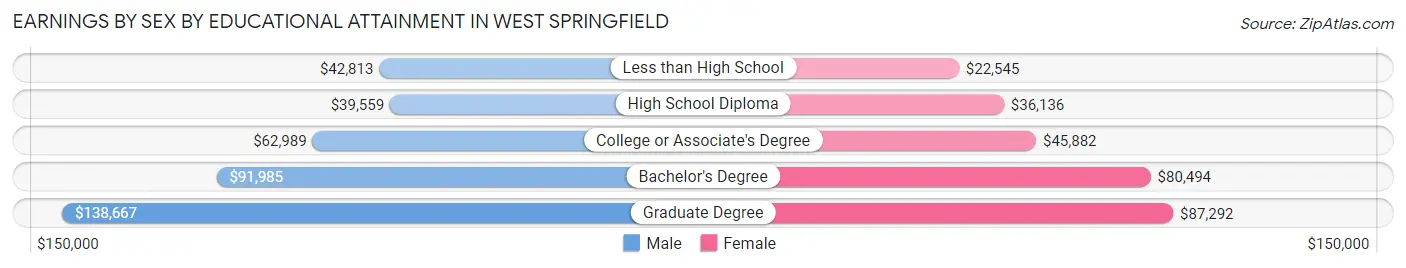 Earnings by Sex by Educational Attainment in West Springfield