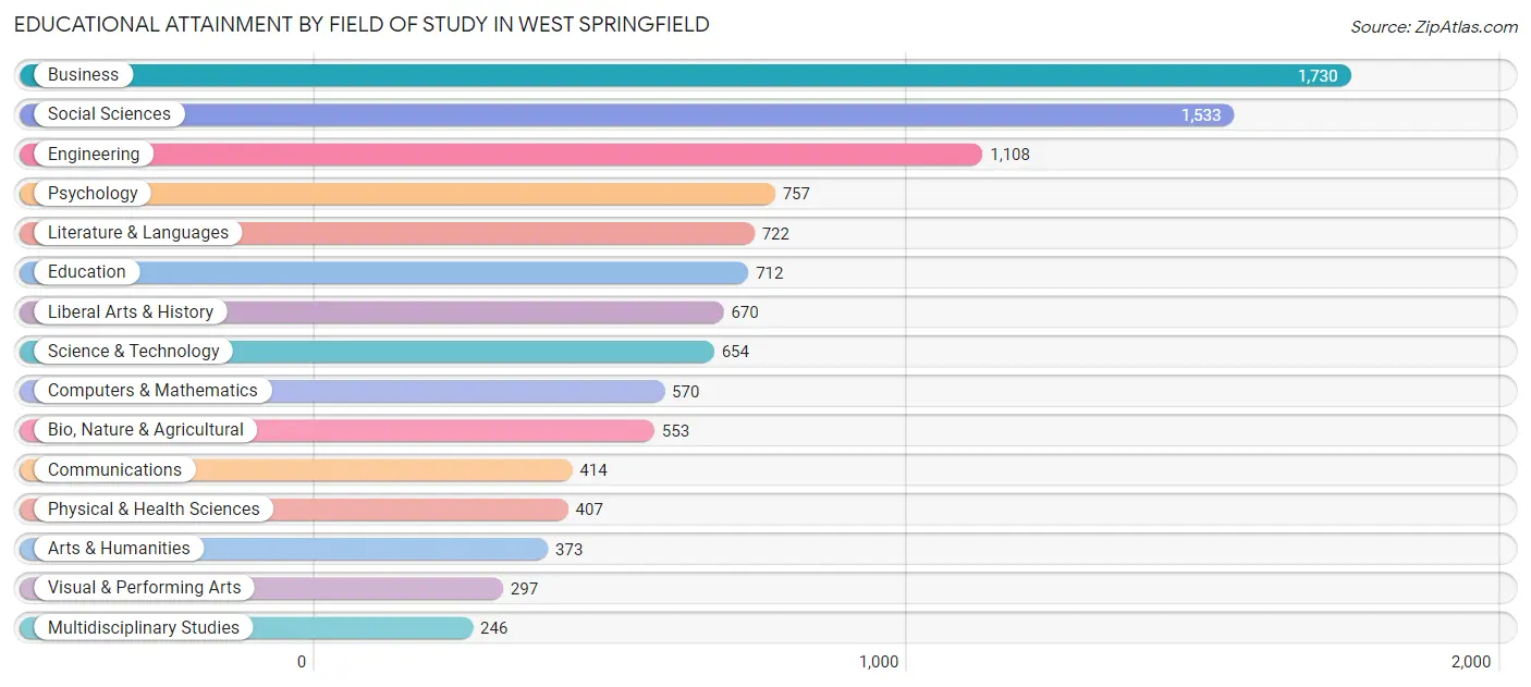 Educational Attainment by Field of Study in West Springfield
